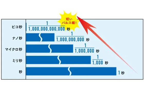 ピコレーザーのピコとは